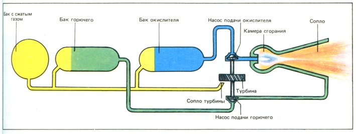 Схема жидкостного ракетного двигателя с насосной подачей