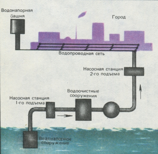 Схема городского водоснабжения