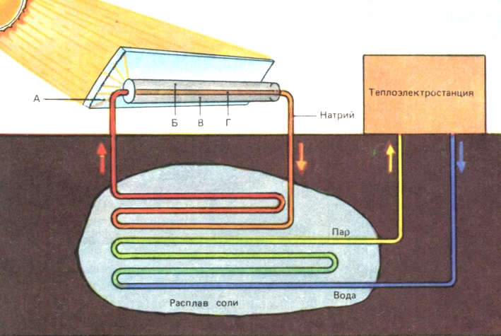 Схема гелиоэлектростанции