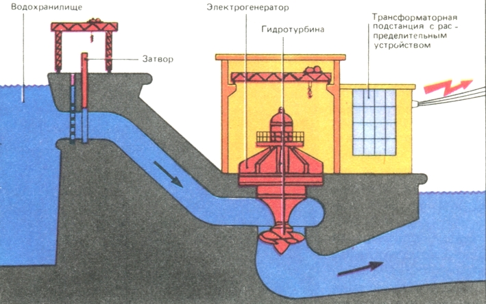 Схематическое устройство гидроэлектростанции