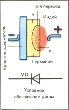  Схема устройства полупроводникового диода