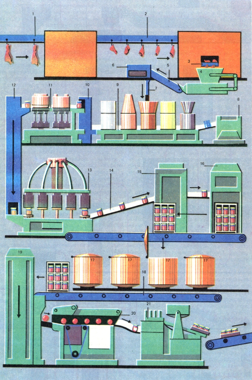 Схема технологического процесса изготовления мясных консервов