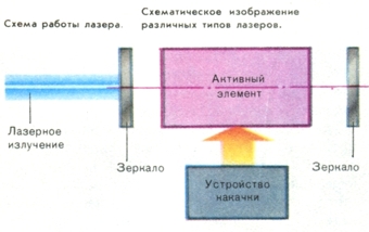 Схема работы лазера