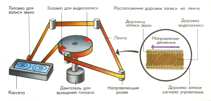 Принцип записи магнитофона на магнитную ленту