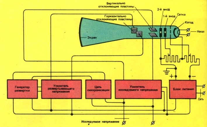 Схема работы электронного осцилографа