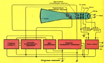 Схема электронного осциллографа