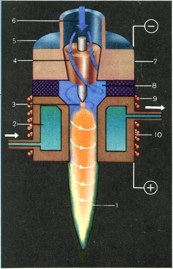 Схема плазменного генератора - плазматрона: 1 -плазменная струя; 2 - вода; 3 - дуговой разряд; 4 - каналы <закрутки> газа; 5 - катод из тугоплавкового металла; 6 - плазмообразующи газ; 7 - державка электрода; 8 - разрядная камера; 9 - соленоид; 10 - медный анод.