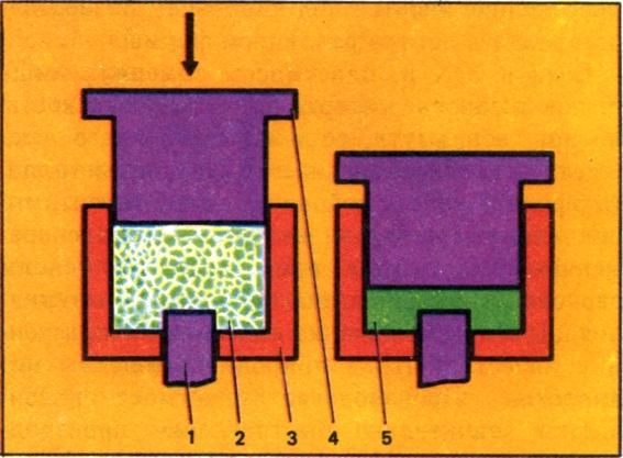 Пресс-форма для горячего прессования пластмассы: 1 - толкатель; 2 - прессуемый материал; 3 - матрица; 4 - пуансон; 5 - готовое изделие.