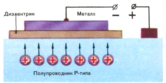 В полупроводнике р-типа, где основными носителями являются положительные заряды - дырки, та полярность напряжения, которая отталкивала электроны, будет притягивать дырки и создавать обогащенный слой с пониженным сопротивлением. Схема полярности в этом случае приведет к отталкиванию дырок и образованию приповерхностного слоя с повышенным сопротивлением.