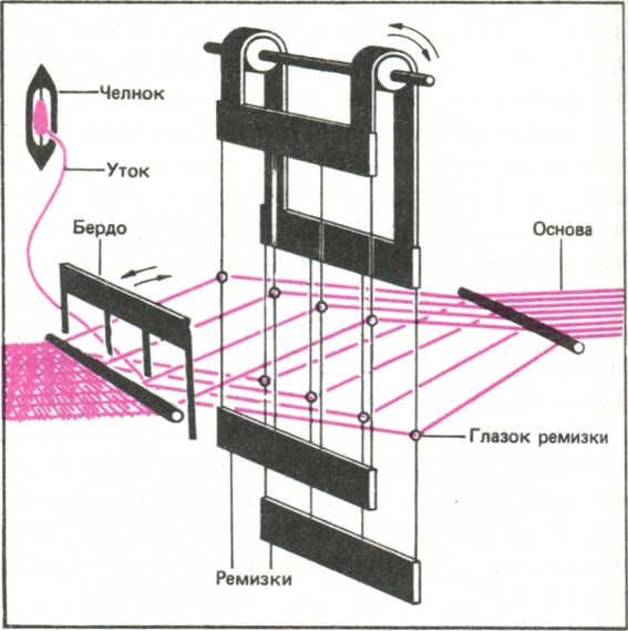 Принцип работы ткацского станка с двумя ремизками