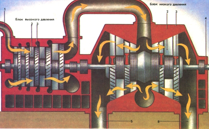 Паровая турбина: 1 - входной паропровод; 2 - направляющие лопатки турбины; 3 - рабочее колесо турбины; 4 - вал; 5 - выходной паропровод. Турбина высокого давления имеет 5 ступеней, а турбина низкого давления - 2 ступени.