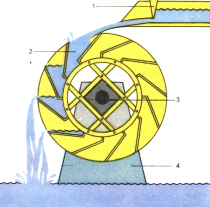  Водяное колесо, прообраз турбины