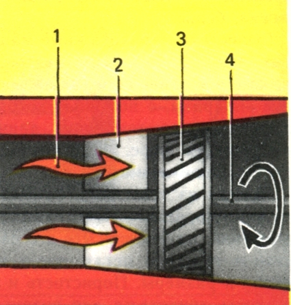 Устройство турбины: 1 - рабочее тело (вода, пар или газ) направляющие лопатки; рабочее колесо; 4 - вал.