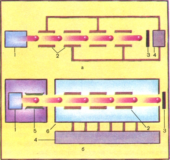 Два способа возбуждения электромагнитной волны в линейном ускорителе: а - с помощью генератора высокочастотного напряжения 1 - ионный источник; 2 - пролетные трубки; 3 - мишень; 4 - генератор; б - с помощью импульсных генераторов - магнетронов или кристаллов: 1 - ионный источник; 2 - пролетные трубки; 3 - мишень; 4 - генератор; 5 - волновод; 6 - электростатический ускоритель протонов.