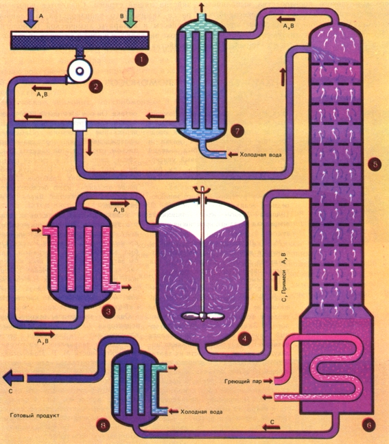 Технологическая схема получения продукта: 1 - фильтр; 2 - насос; 3 - теплообменник (подогреватель); 4 - реактор; 5 - ректификационная колонна; 6 - кипятильник; 7 - дефлегматор; 8 - теплообменник (холодильник).