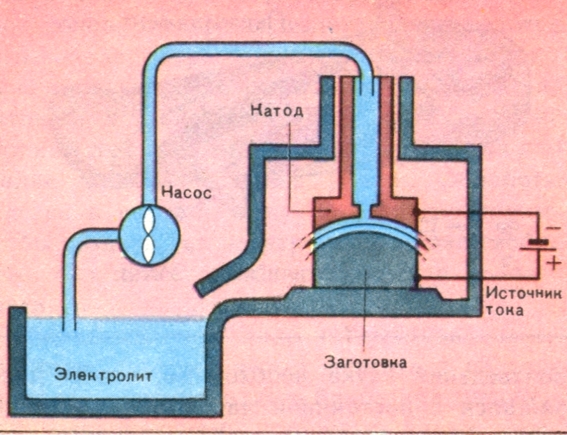 Схема электрохимической установки (внизу).