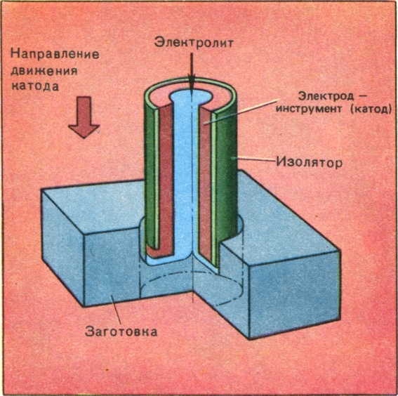 Схема электрохимической обработки отверстий.