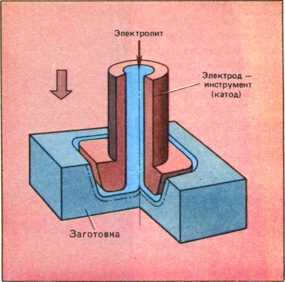 Схема электрохимической обработки полостей сложной конфигурации.