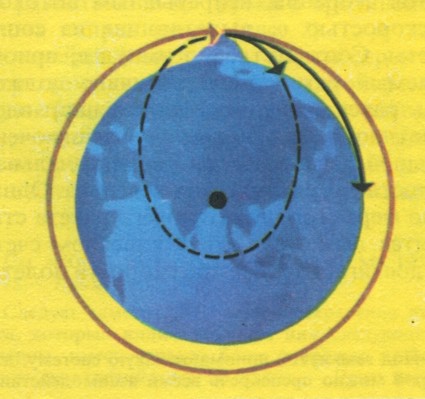 Рис. 4. Искусственный спутник по Ньютону.