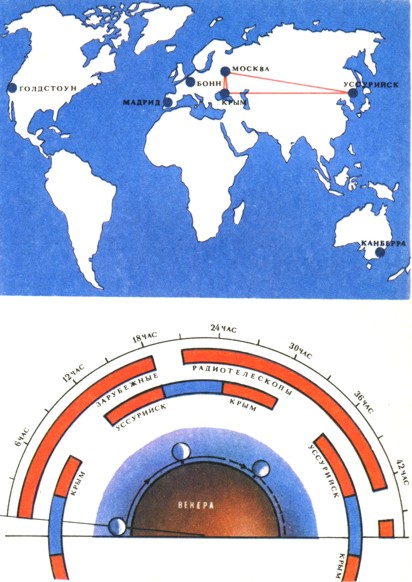 Схема наземного космического радиоинтерферометра (вверху). Зоны видимости (внизу).