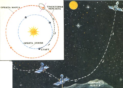 Схема перелета межпланетной станции "Фобос" к цели.