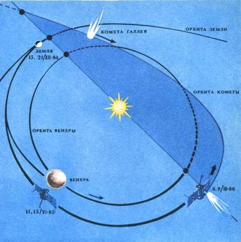 Схема полета станции "Вега" к Венере и комете Галлея.