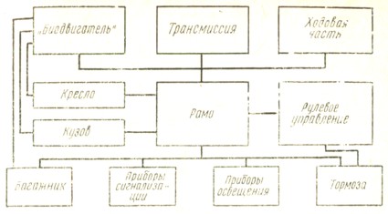 Рис. 26. Структурно-элементная модель веломобиля