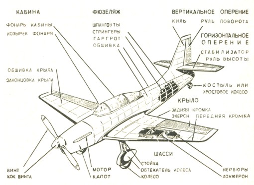 Рис. 140. Наименование частей модели самолета