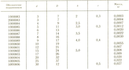 Таблица 34 Сверхлегкая серия диаметров 8, нормальная серия ширин  1 Размеры в мм ГОСТ 8338-75