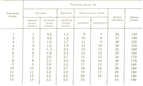 Таблица 45. Размеры художественных кистей для акварельных и масляных красок