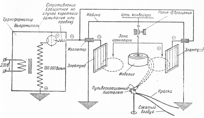 Рис. 243. Схема установки для окраски изделий в электрическом поле высокого напряжения