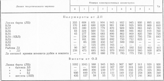 Таблица 25 Плазовые ординаты катера "Тюлень", мм (ординаты даны по наружной обшивке)
