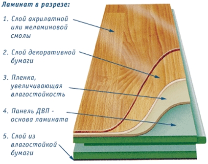 Ламинат состоит из трех основных слоев – это основа и два защищающих покрытия. Покрытия как сверху, так и снизу могут состоять из одинаковых материалов. Кроме того защитные слои (как сверху так и снизу), покрываются дополнительнвм защитным слоем – меламином или акрилом.